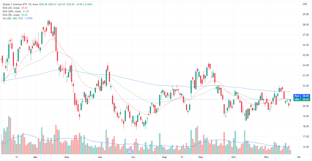 Global X Uranium ETF