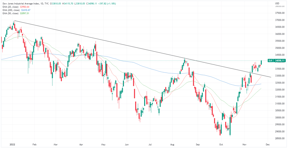 Dow Jones chart