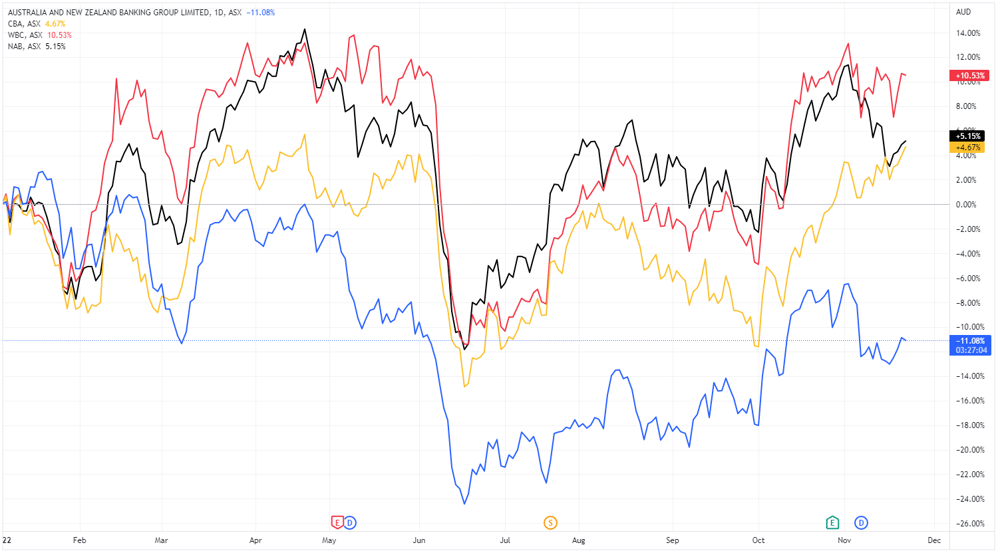 Big 4 bank year-to-date performance
