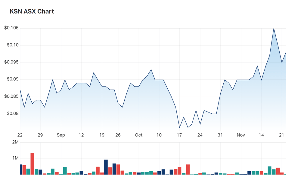 A look at KSN's three month charts 