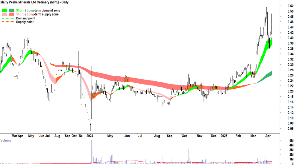 Many Peaks Minerals (ASX-MPK) daily chart 14 April 2025