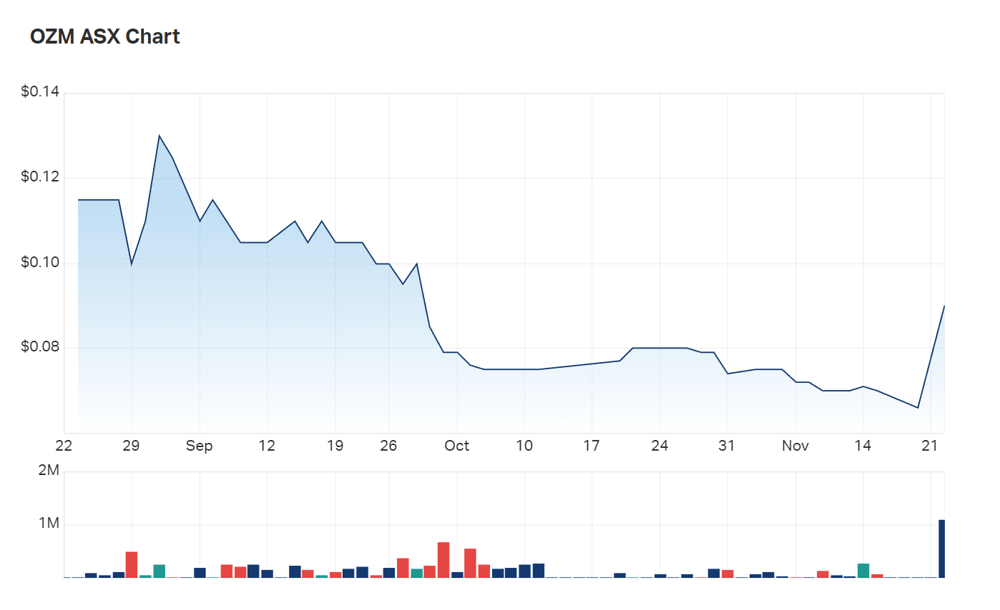 OZM's three month charts 