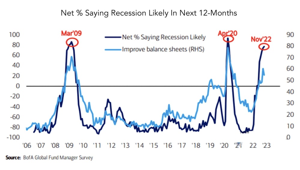 recession likelihood