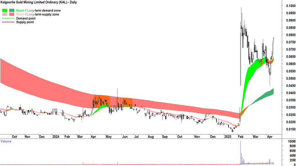Kalgoorlie Gold Mining (ASX-KAL) daily chart 14 April 2025