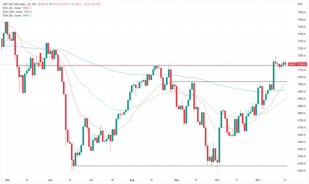 XJO chart