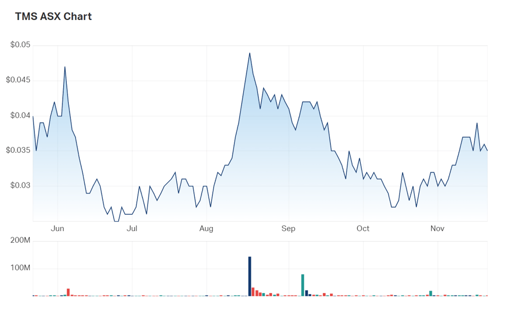 Tennant Mineral's six month charts for consideration