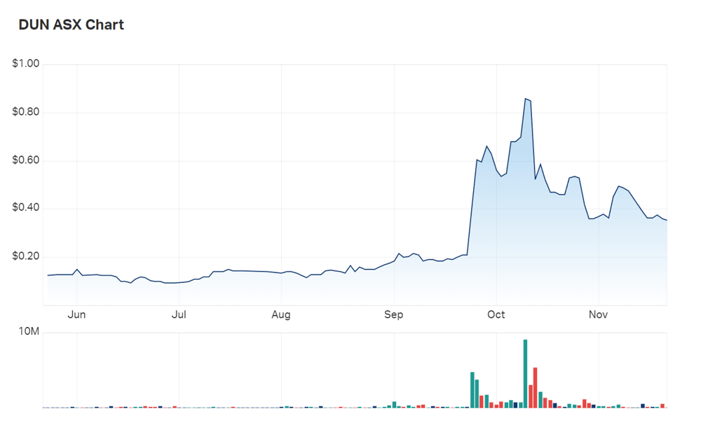 A look at Dundas Minerals' six month charts shows the company shedding gains it made when it first found evidence of mineralisation. But with promising signs ahead, is Dundas overlooked?