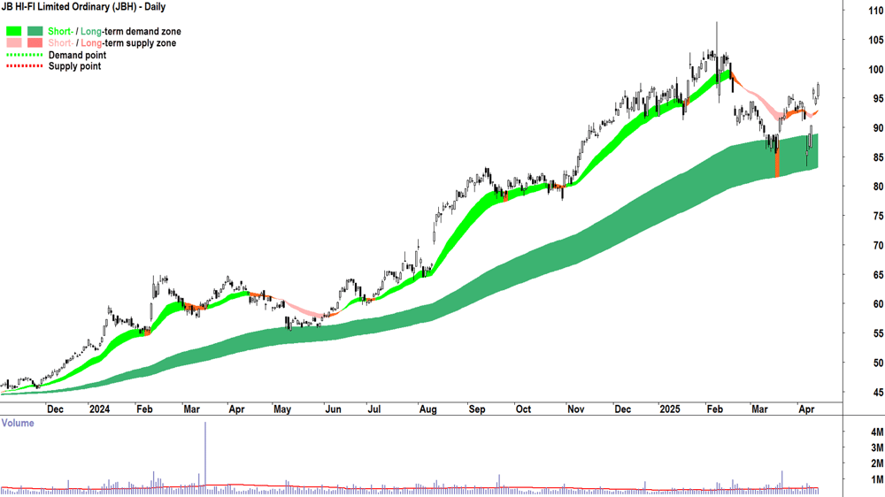 JB HI-FI (ASX-JBH) daily chart 14 April 2025