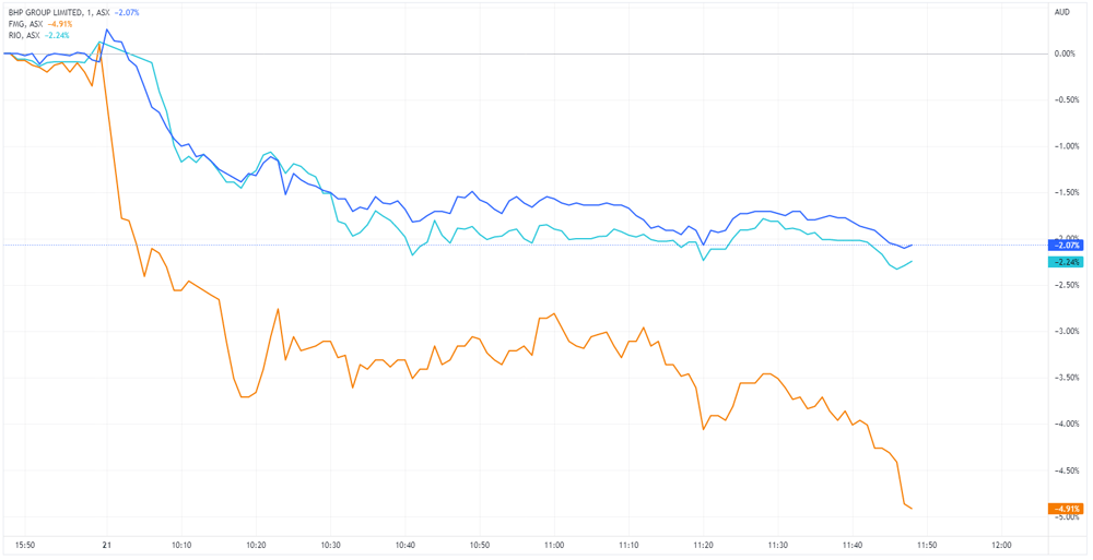 Iron ore miner charts BHP RIO FMG