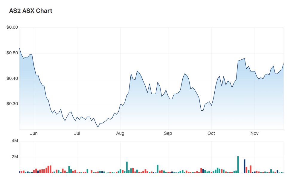 Askari's three month charts 