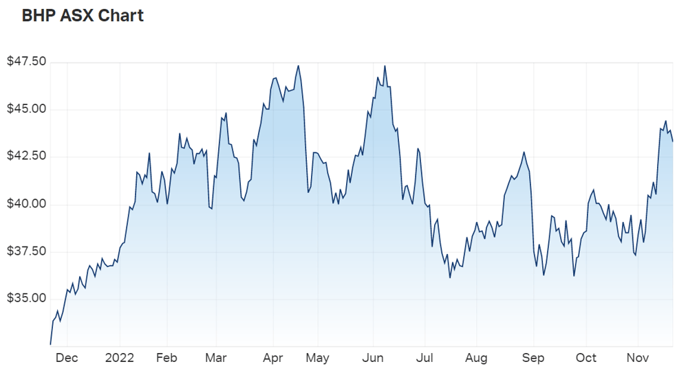 BHP Group Ltd (ASX BHP) Share Price - Market Index