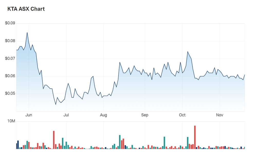 Krakatoa's six month charts 