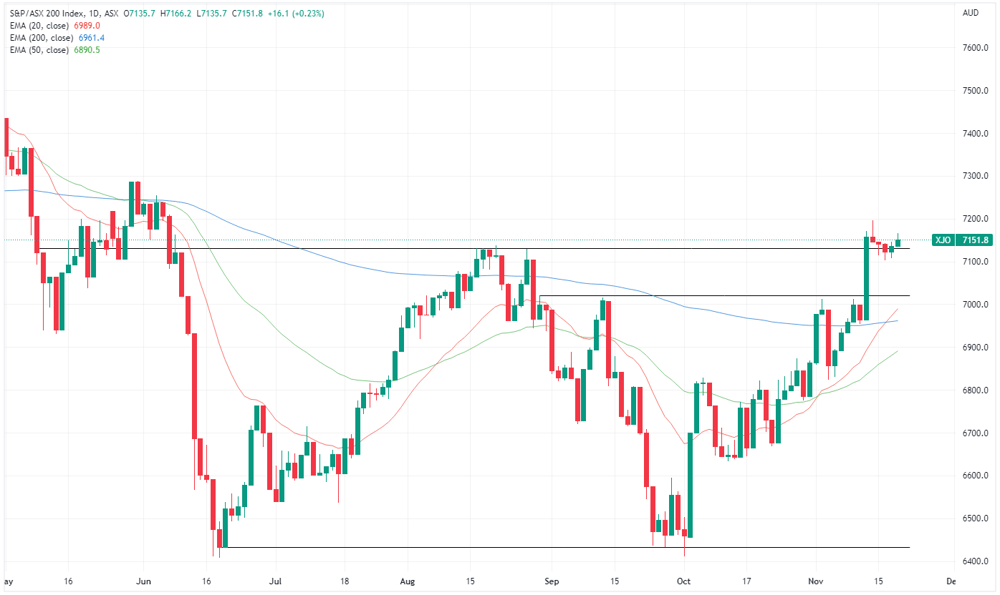 XJO chart
