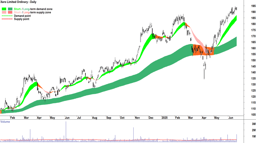Xero (ASX-XRO) daily chart 20 June 2025