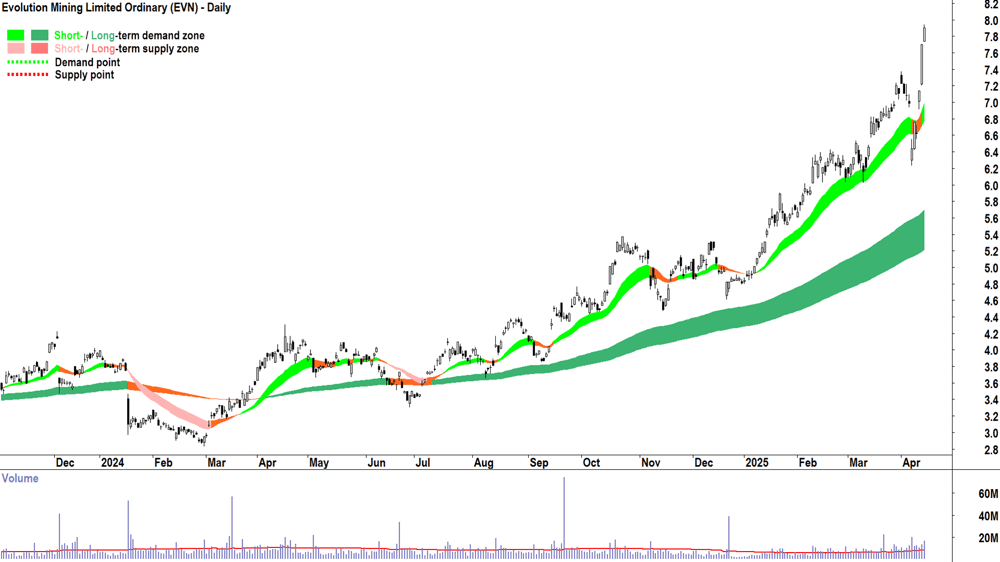Evolution Mining (ASX-EVN) daily chart 14 April 2025