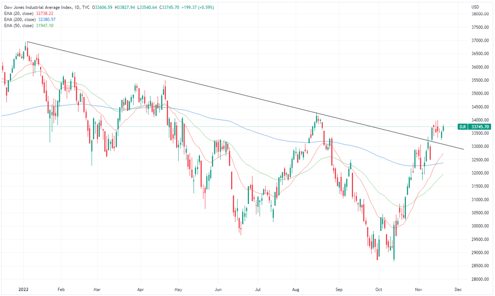 Dow Jones chart