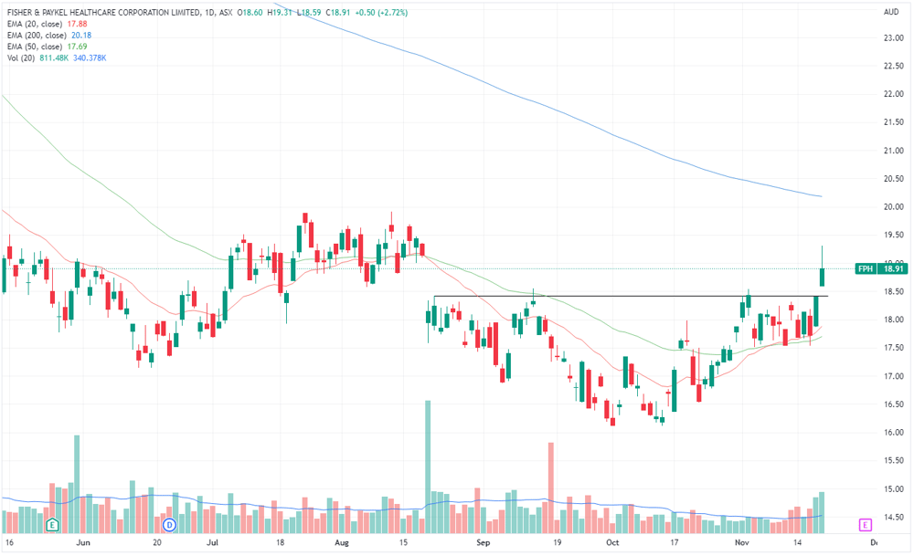 FPH chart
