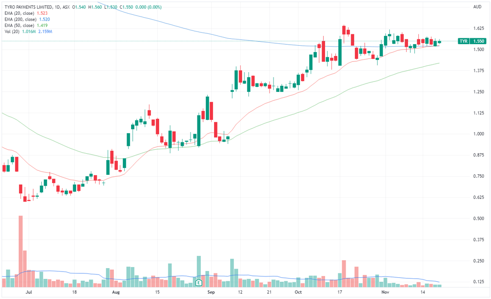 Tyro share price chart