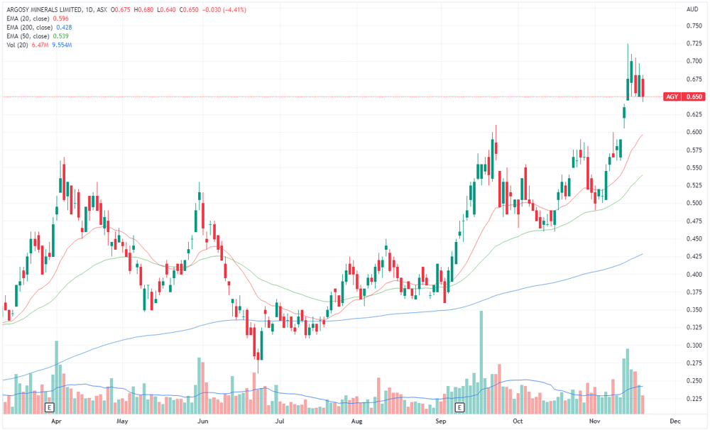 AGY chart