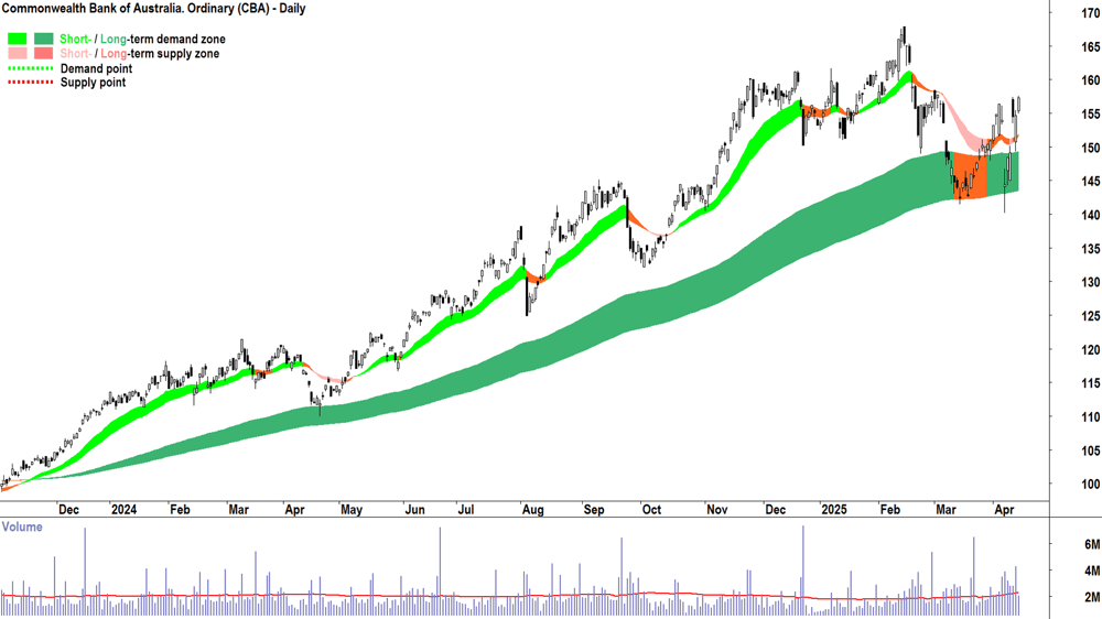 Commonwealth Bank of Australia (ASX-CBA) daily chart 14 April 2025