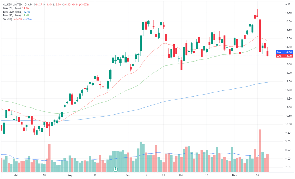 Allkem share price chart