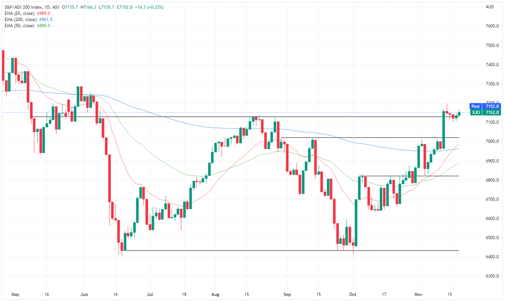 XJO chart