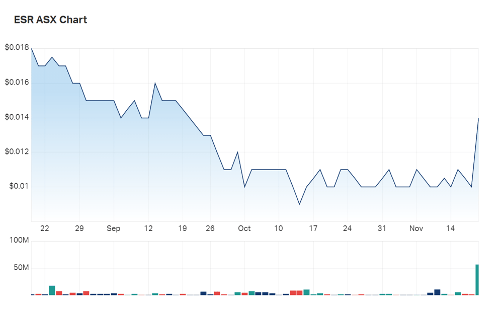 A quick glimpse at Estrella's three month charts 