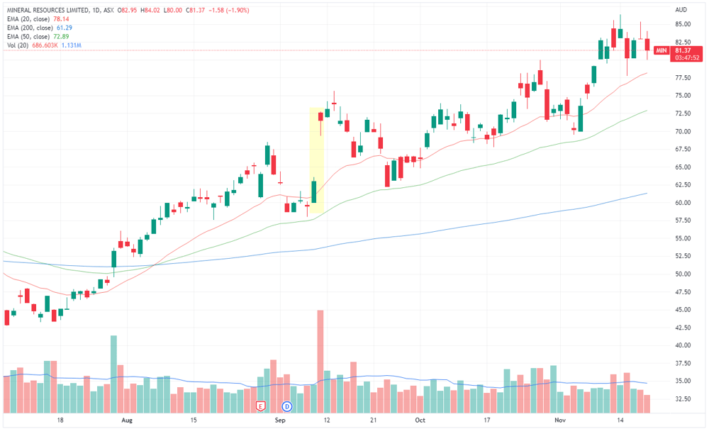 Mineral Resouce share price chart