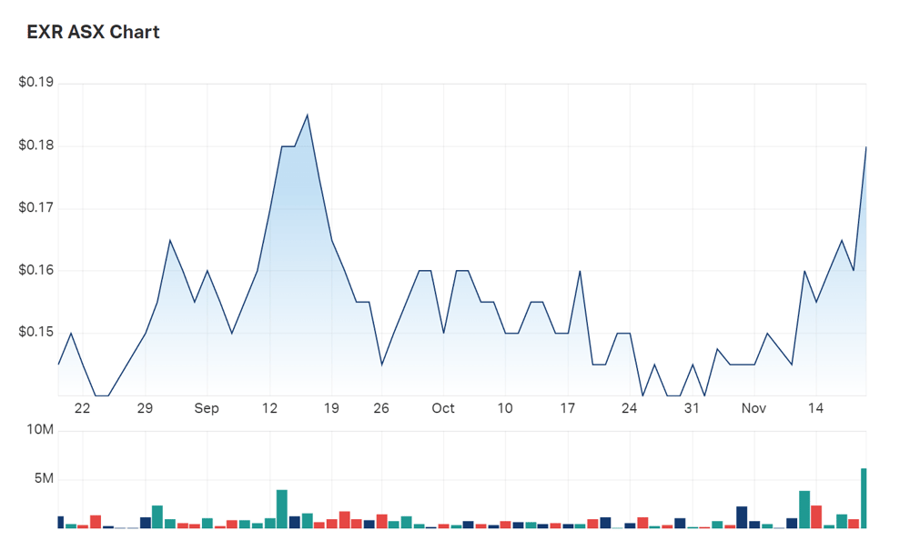 A look at Elixir's three month charts 