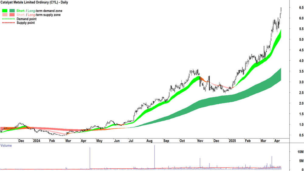 Catalyst Metals (ASX-CYL) daily chart 14 April 2025