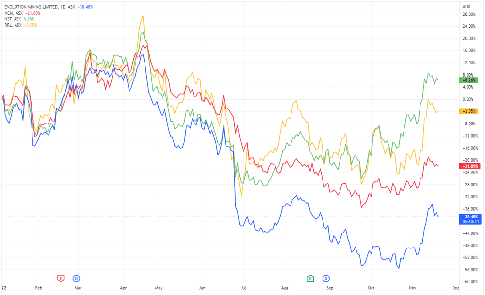 Gold stock comparisons
