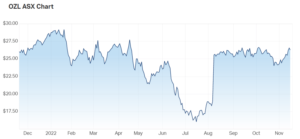 OZ Minerals Ltd (ASX OZL) Share Price - Market Index