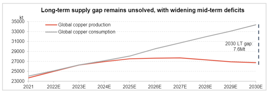 Tribeca copper supply gap