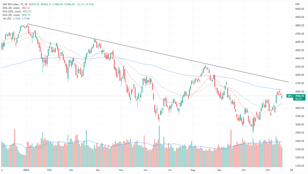 S&P 500 chart