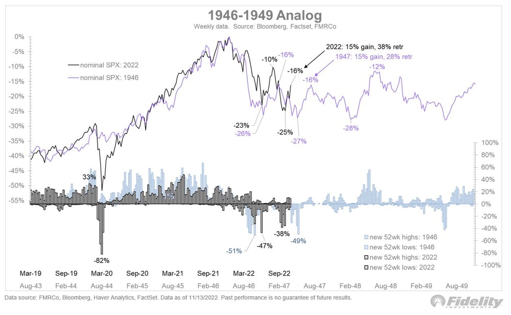 S&P 500 1940s analog