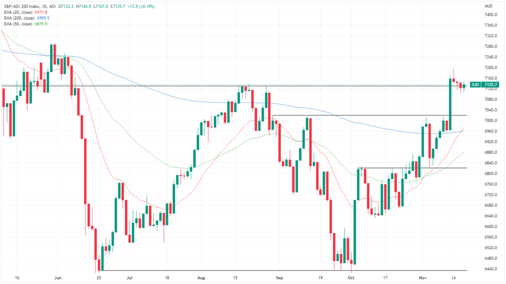 XJO chart