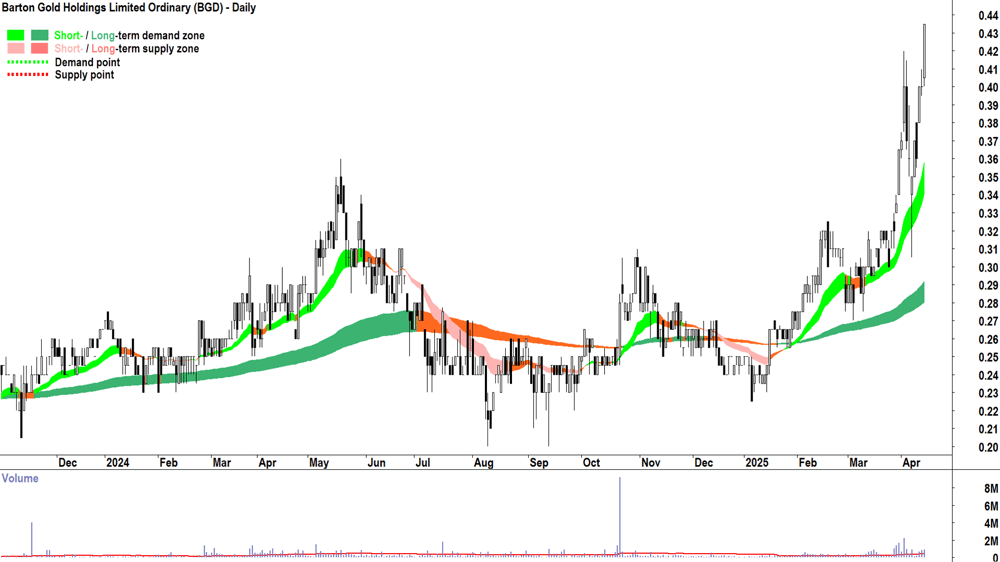 Barton Gold (ASX-BGD) daily chart 14 April 2025