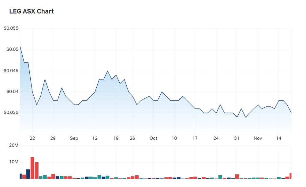 Legend Mining's three month charts 
