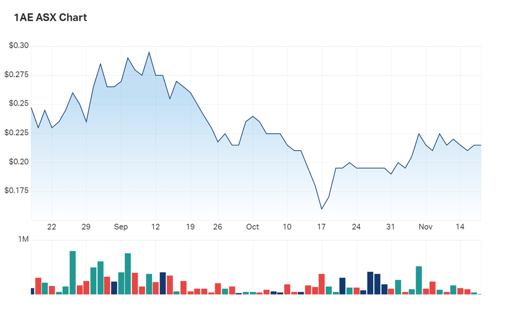 Aurora's three month charts show a somewhat subdued enthusiasm in recent history 