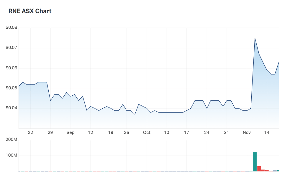 ReNu's three month charts show a recent revival of interest 