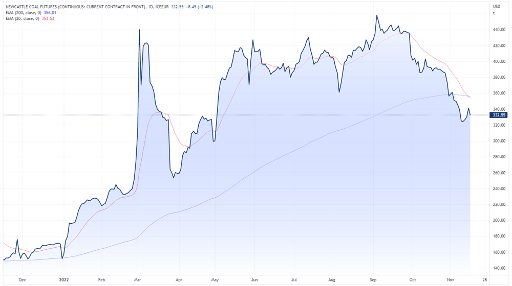 Newcastle coal futures