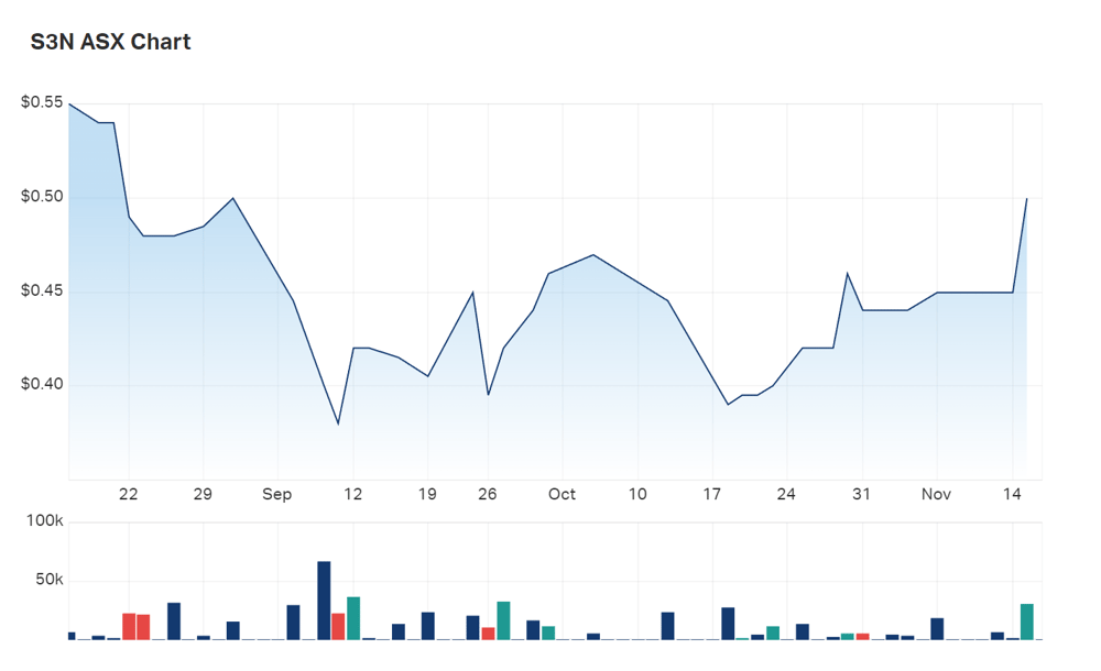 SensOre's three month charts 