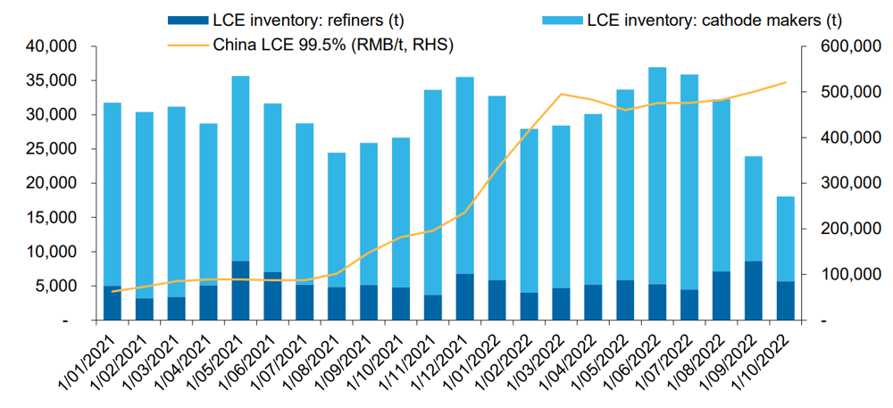 Lithium inventory levels in China