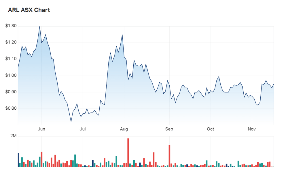 A look at Ardea's six month charts 