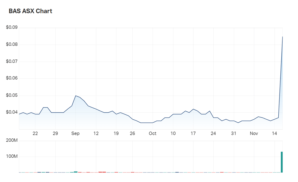 Bass Oil's three month chart speaks for itself 