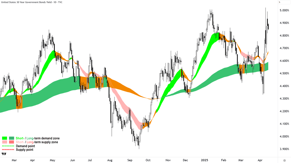 US 30 Year T-Bond Yield chart 14 April 2025