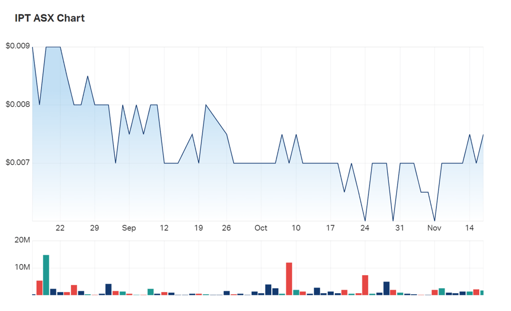 Impact's three month charts 