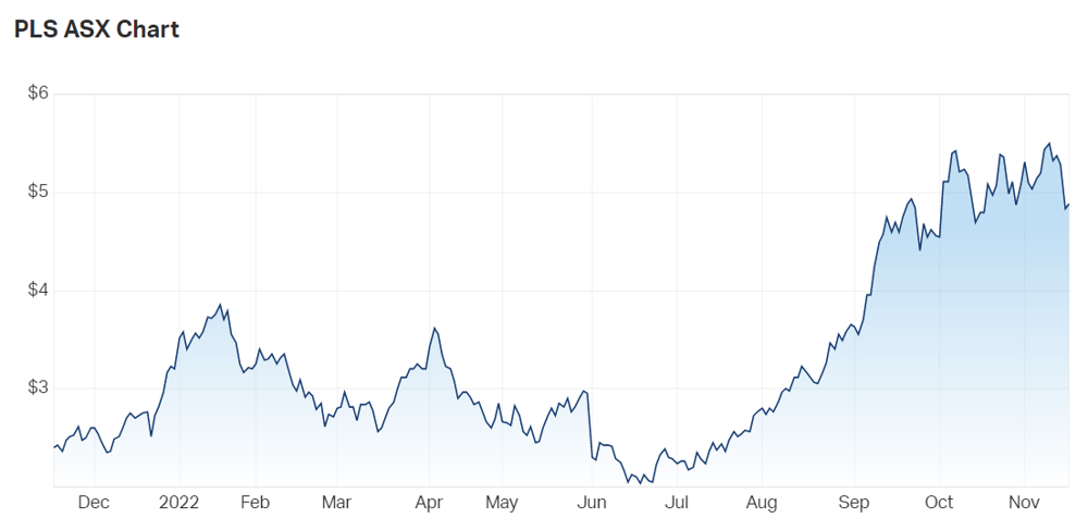 Pilbara Minerals share price chart
