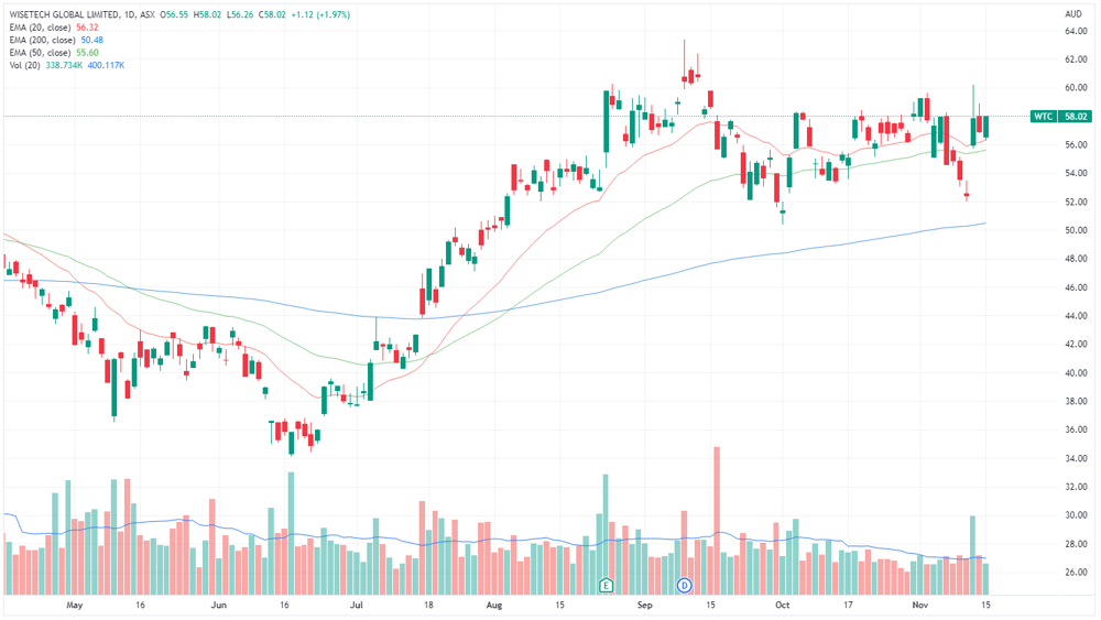 Wisetech chart