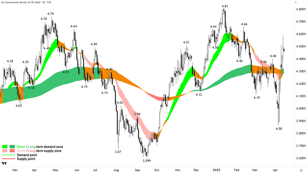 US 10 Year T-Bond Yield chart 14 April 2025